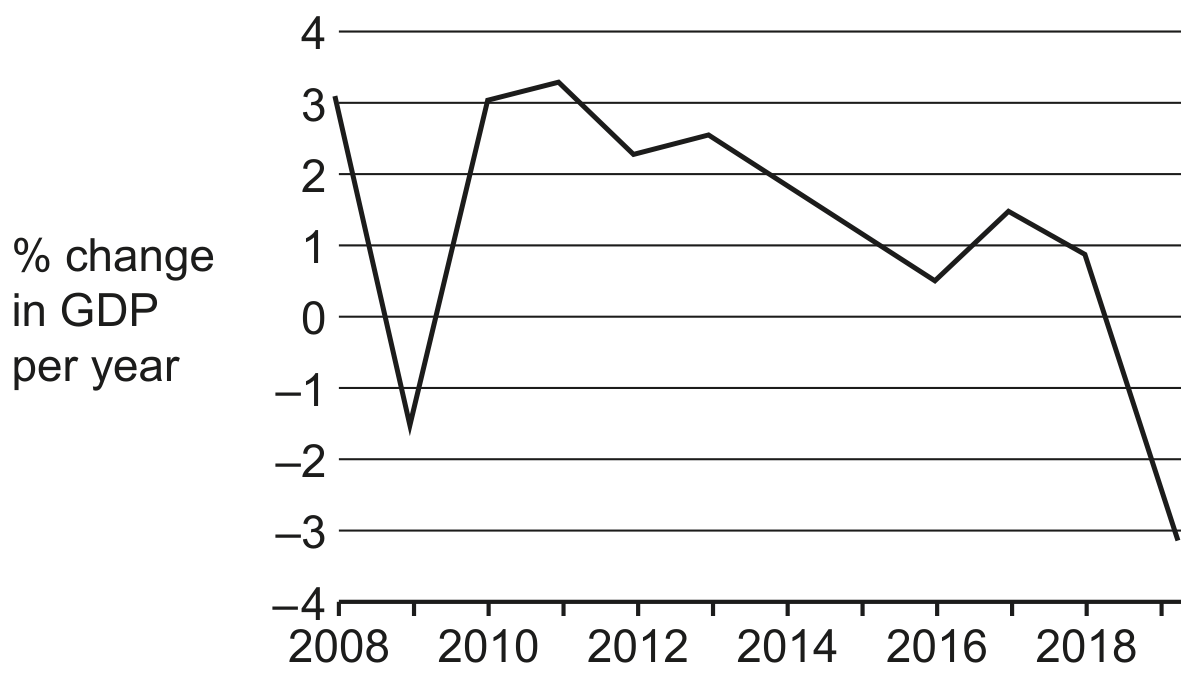 Fig. 1.1 South Africa annual growth rate, 2008 to 2019