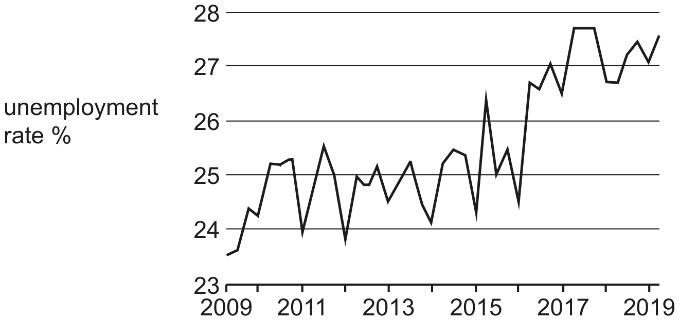 Fig. 1.2 South Africa's unemployment rate