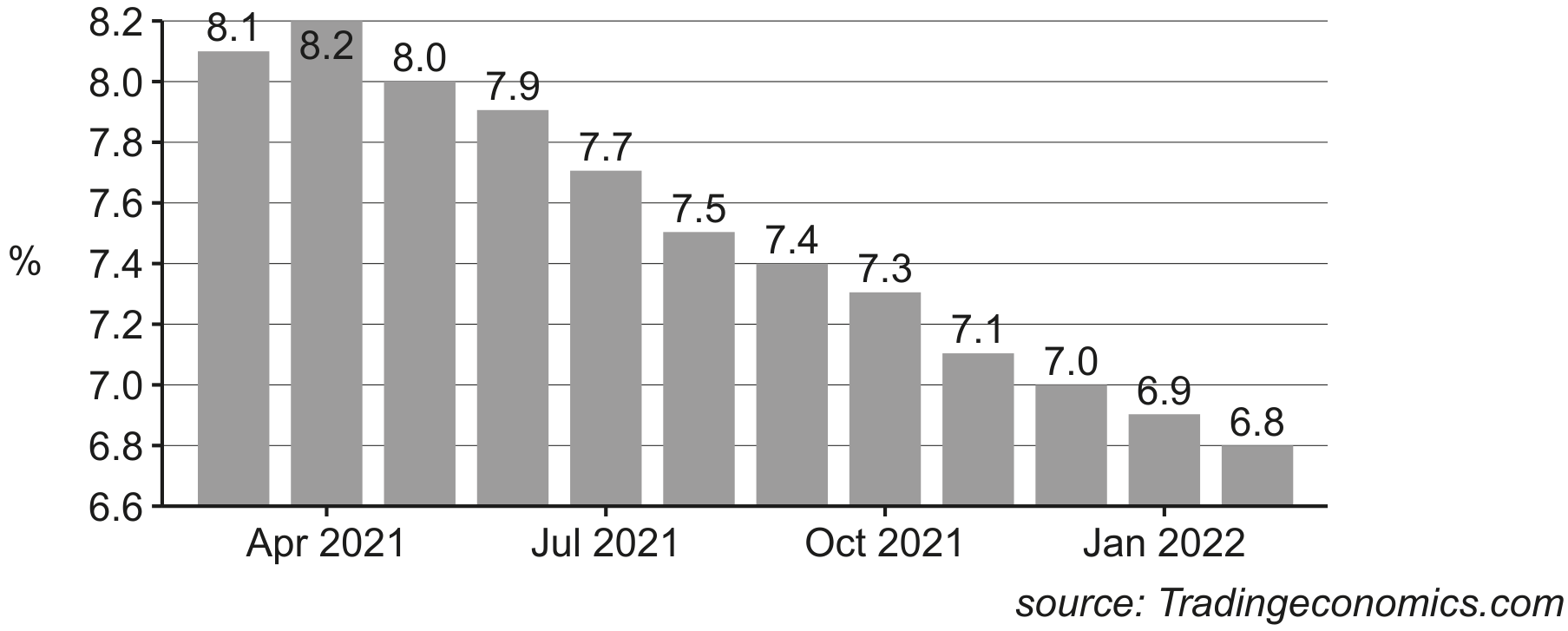 Fig 1.2: Eurozone \% unemployment rate March 2021 - February 2022