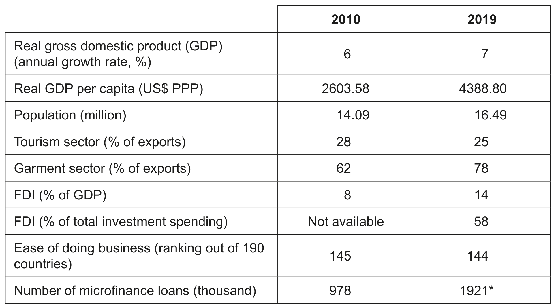 Table 3: Economic data for Cambodia