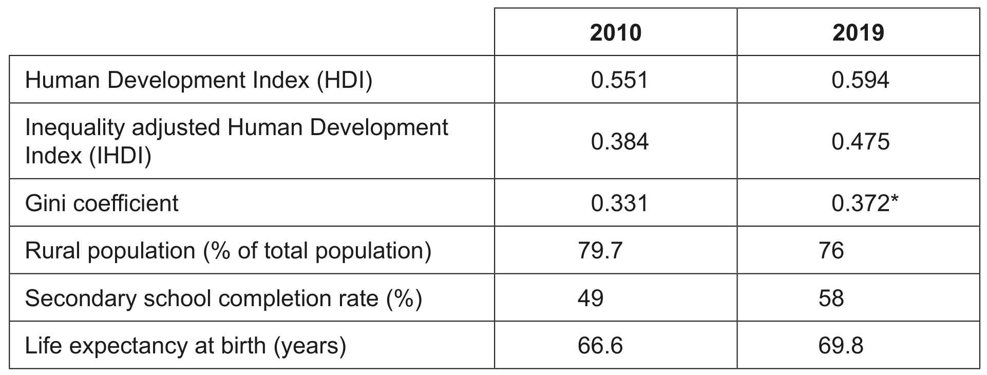 Table 4: Development data for Cambodia