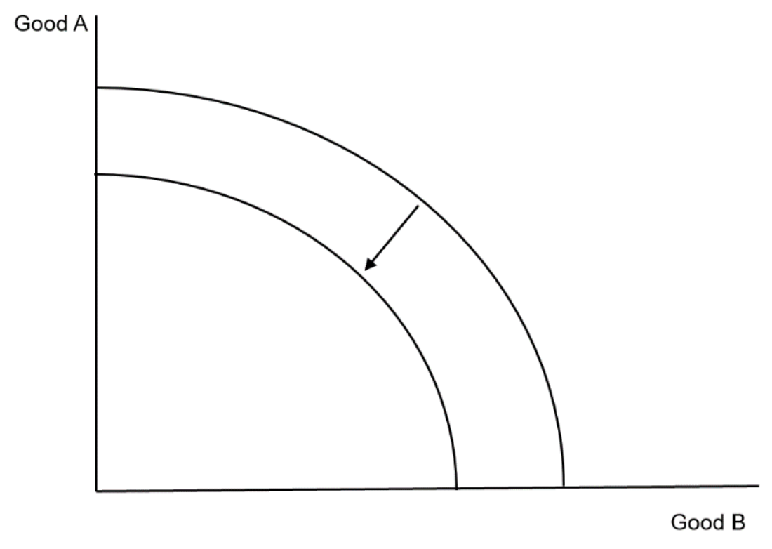 Figure for Answer to Question 3.2.5—Long-run shifts in aggregate supply question 1 — IB Economics HL