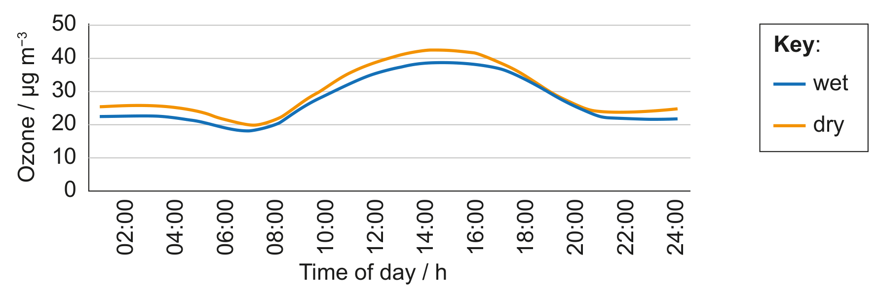 Figure Average hourly variation in ozone on wet and dry days in Guarujá, Brazil