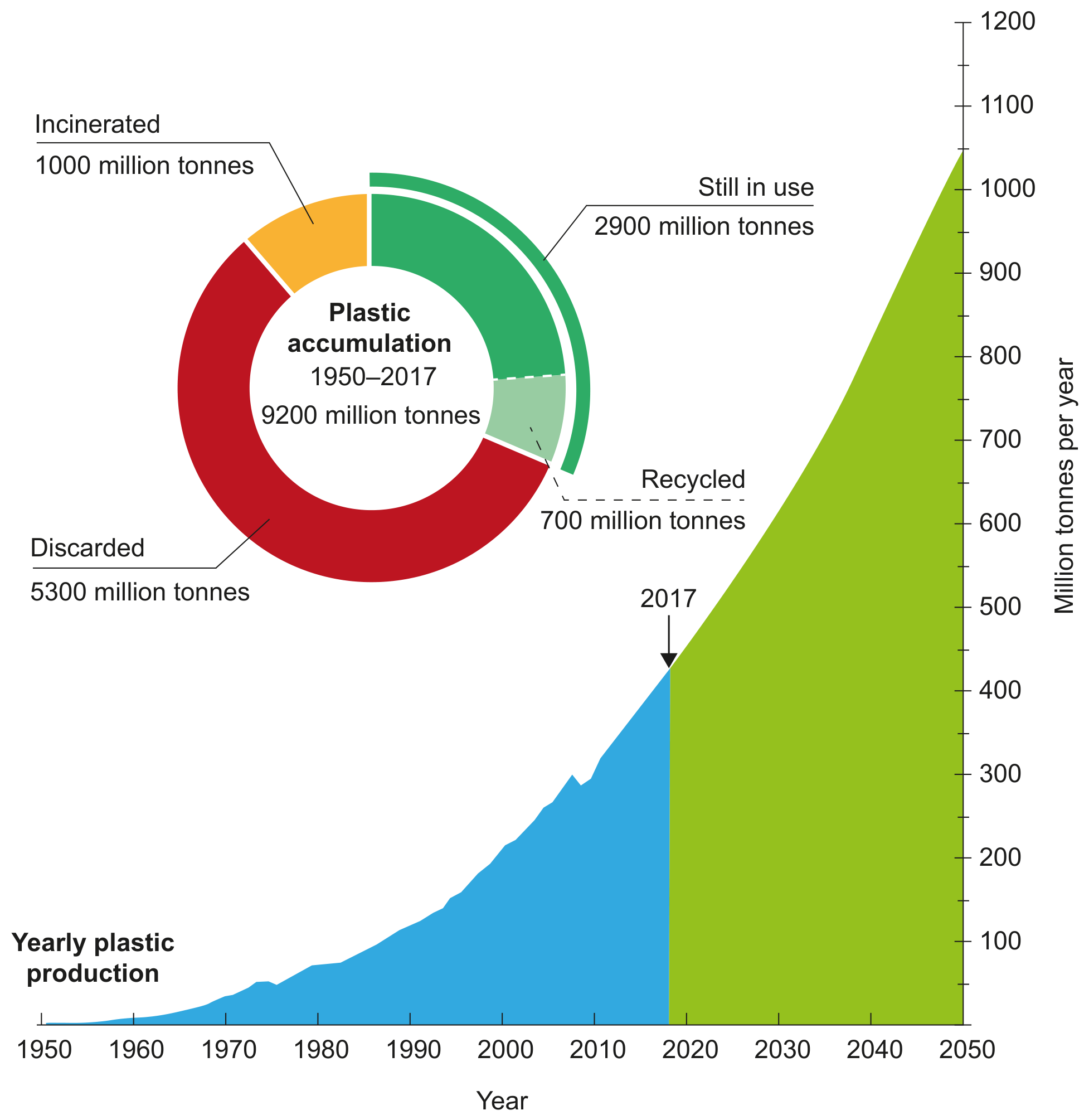 Figure Global plastic production, accumulation and future trends