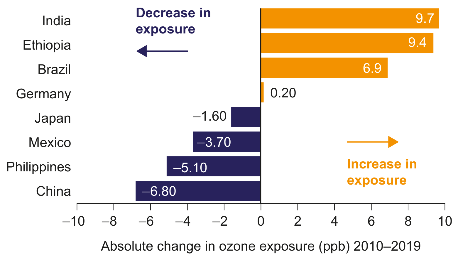 Figure Percentage change in tropospheric ozone exposure 2010-2019
