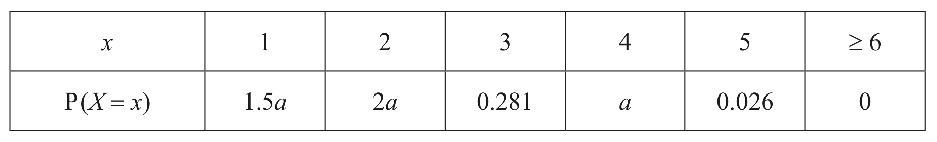 Table for Question SL 4.1—Sampling and data question 1 — IB Maths AA SL