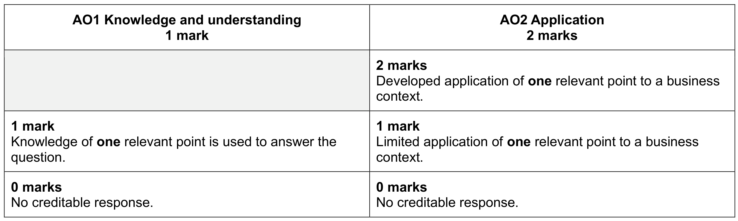 Figure for Answer to Question (b) — CAIE A-Level Business AS