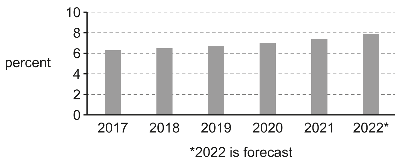 Fig. 1.1 Total population of Malaysia, 2017 to 2027