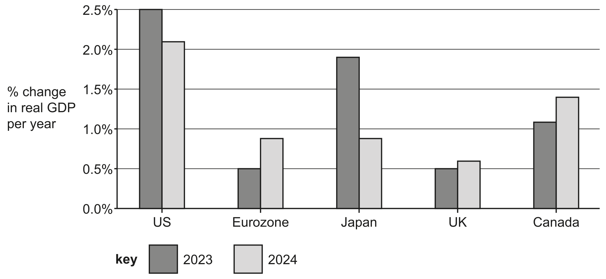 Fig. 1 International Monetary Fund (IMF) economic growth forecasts for 2023 and 2024