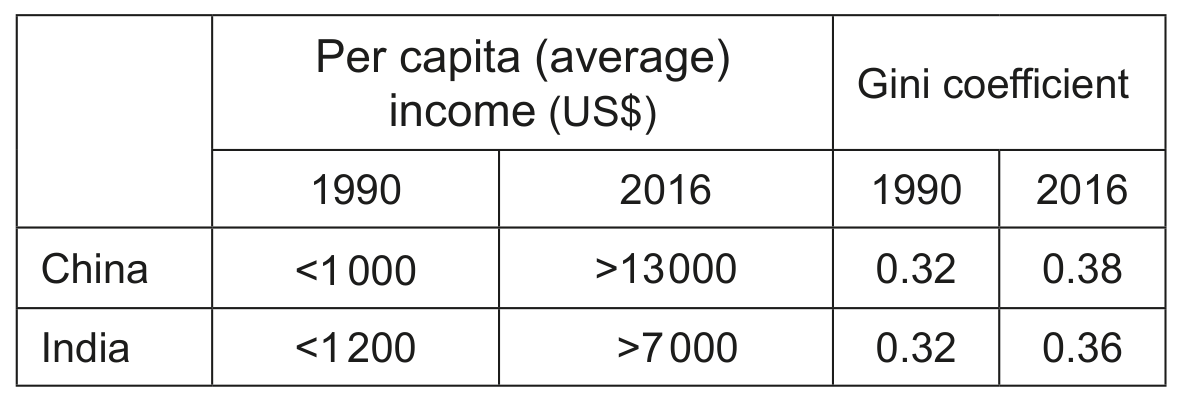 Table 1.1 Per capita (average) income and Gini coefficient for China and India 1990 and 2016