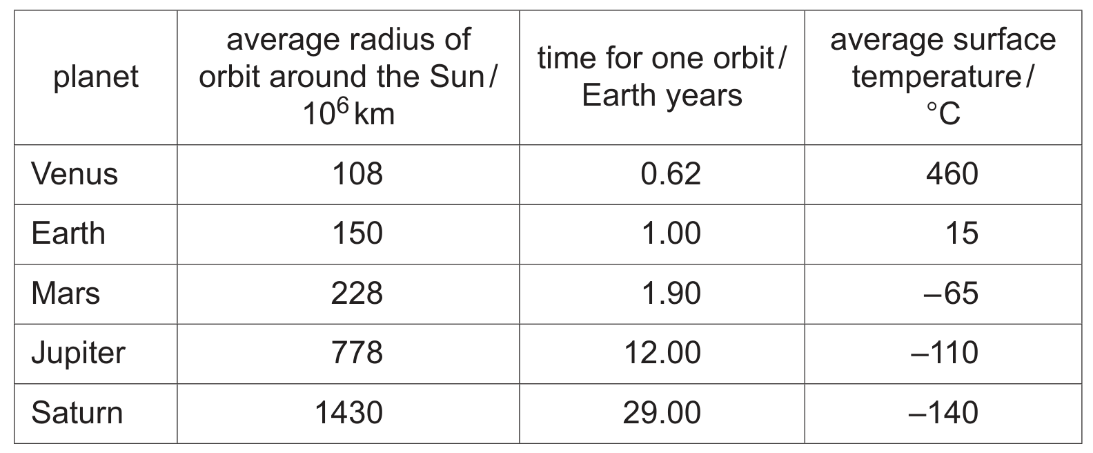 Table 9.1