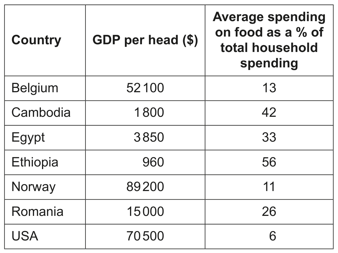 Table 1.1 GDP per head and average spending on food as a percentage of total household spending in 2022