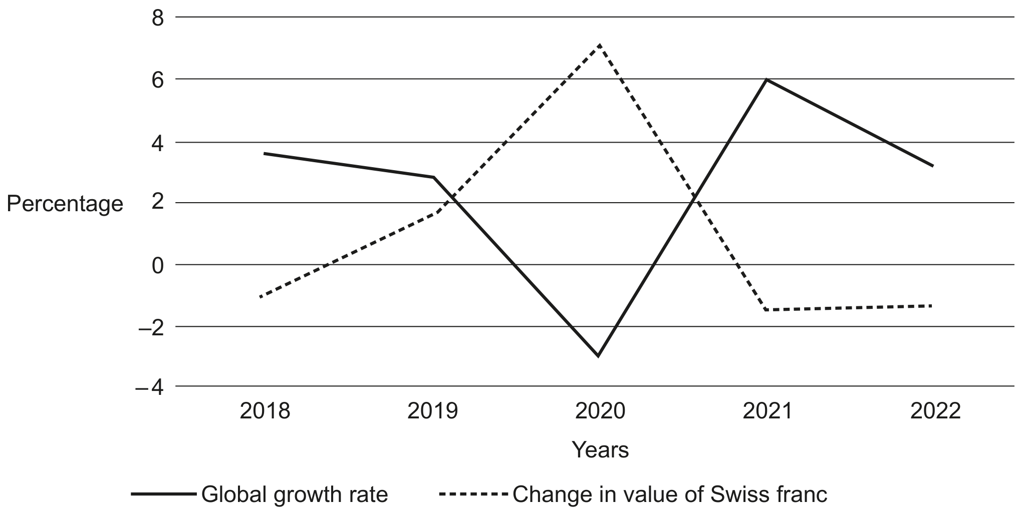 Fig. 1.1 Global growth rate (\% change in GDP) and the percentage change in the value of the Swiss franc against the USD(\$) from 2018-2022