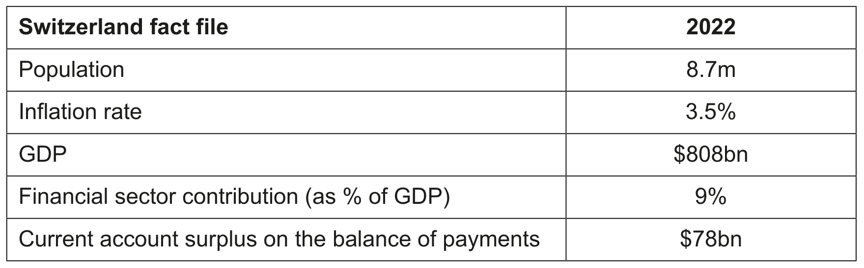 Source material: The Swiss economy