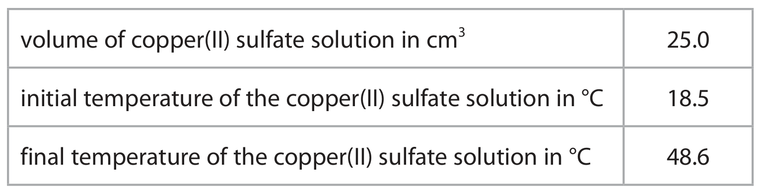 Table for Question 3.3 Energy level diagrams question 1 — Edexcel IGCSE Chemistry