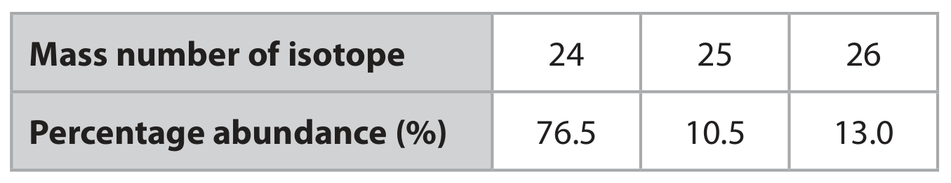 Table for Question 1.17 Relative atomic mass question 1 — Edexcel IGCSE Chemistry