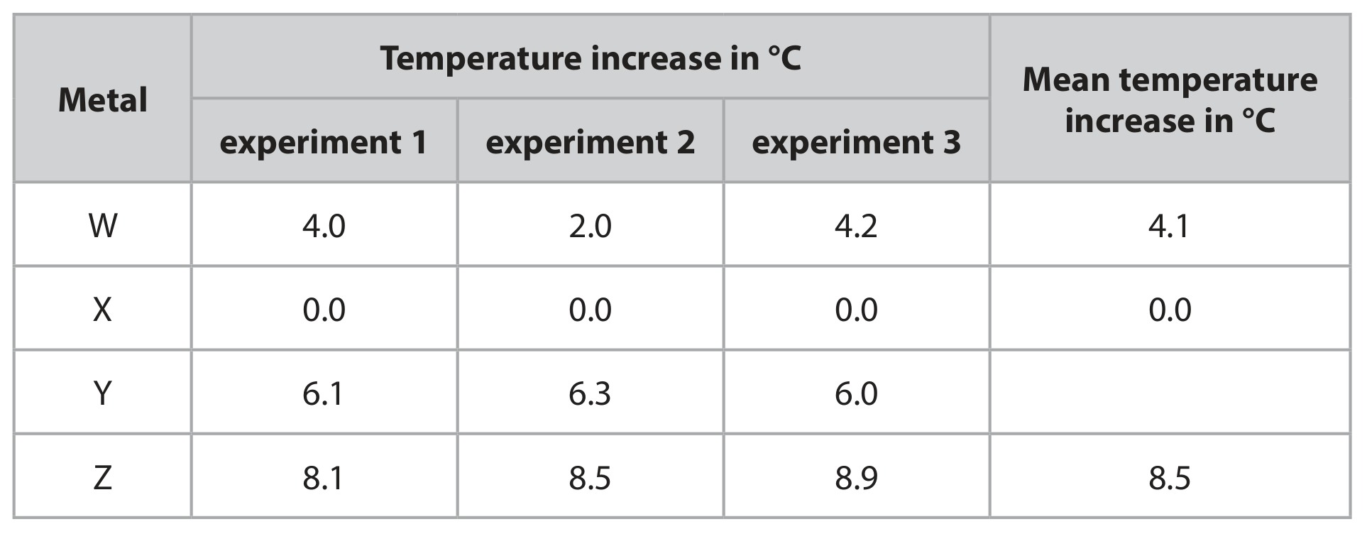 Table for Question 2 Handling data question 1 — Edexcel IGCSE Chemistry