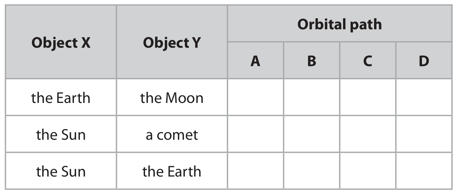 Table for Question 8.5 Orbits of comets, moons and planets question 1 — Edexcel IGCSE Physics