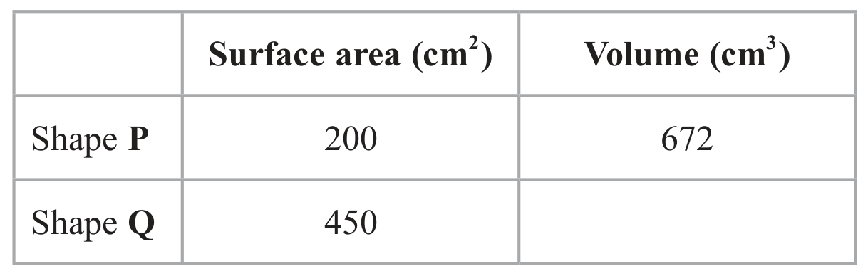 Table for Question 4.11.HC Areas and volumes of similar figures question 1 — Edexcel IGCSE Math A Higher