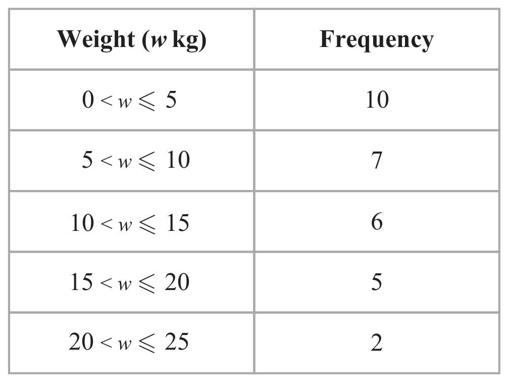 Table for Question Statistics and probability question 1 — Edexcel IGCSE Math B