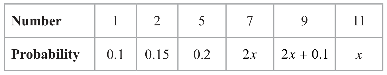 Table for Question 10.I Conditional probability question 1 — Edexcel IGCSE Math B