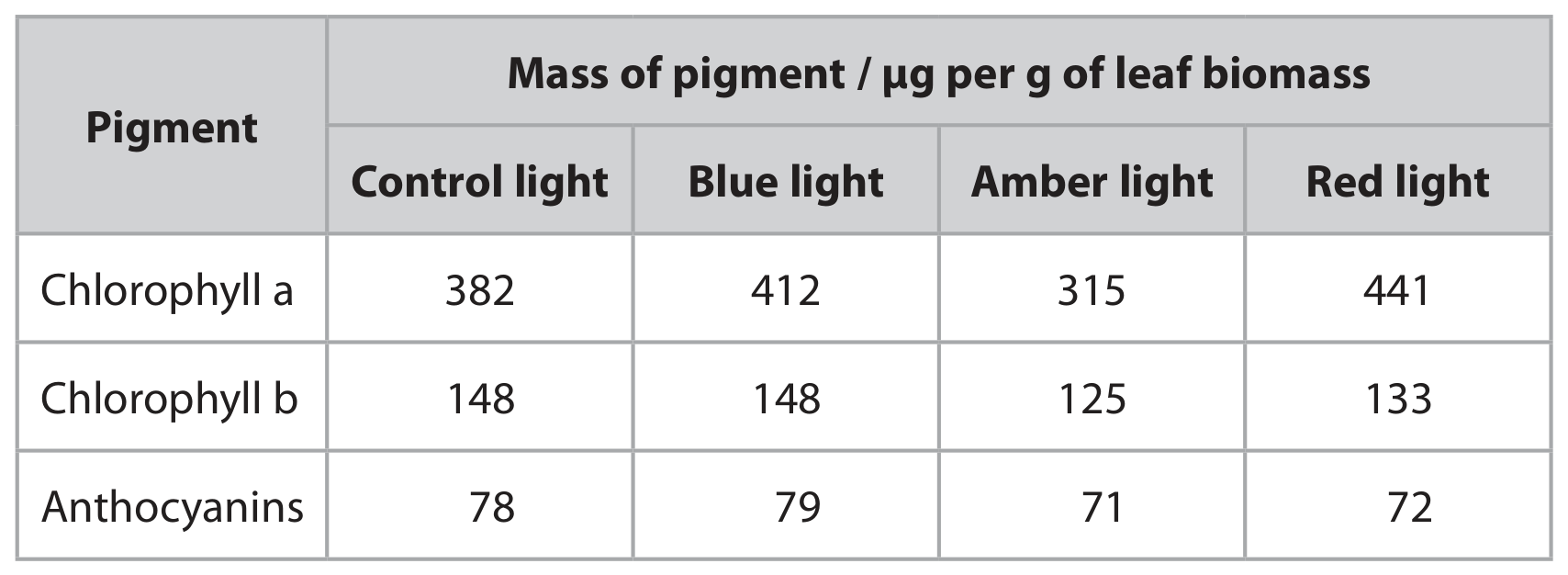 Table for Question A.1 Handling data question 2 — Edexcel A-Level Biology A2