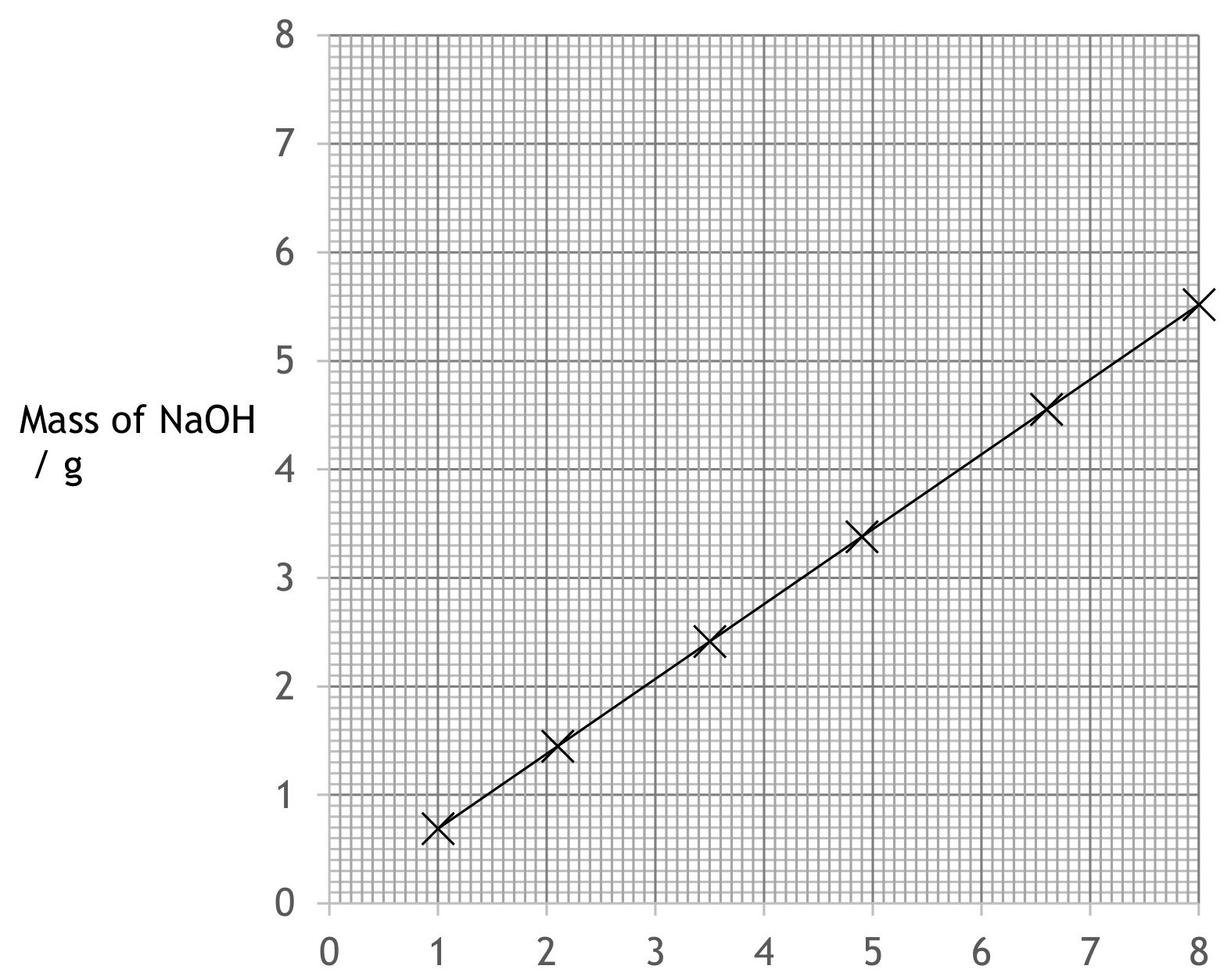 Figure for Answer to Question B.3.2—Plotting two variables question 1 — Edexcel A-Level Chemistry AS