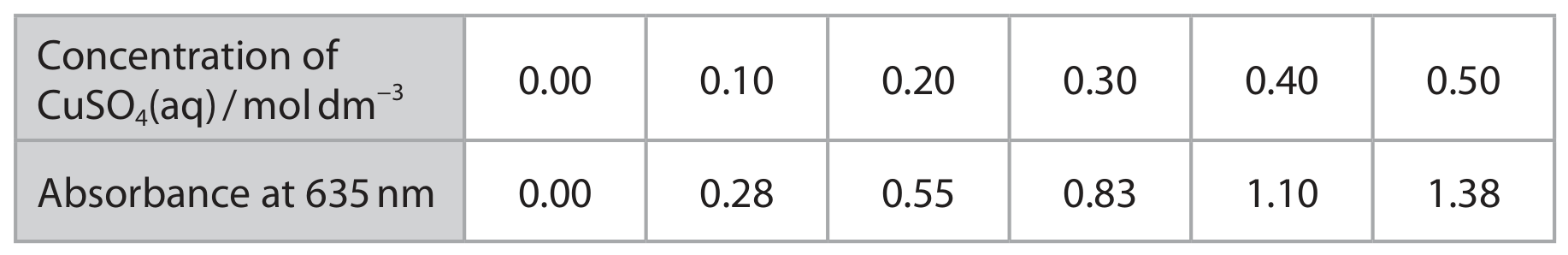 Table for Question B.3.1—Translating between data forms question 1 — Edexcel A-Level Chemistry A2