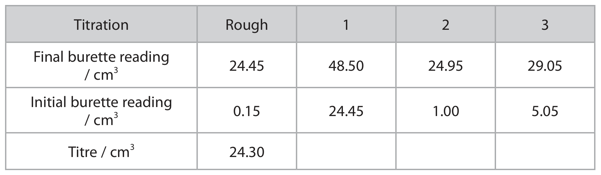 Table for Question B.1 Handling data question 2 — Edexcel A-Level Chemistry AS