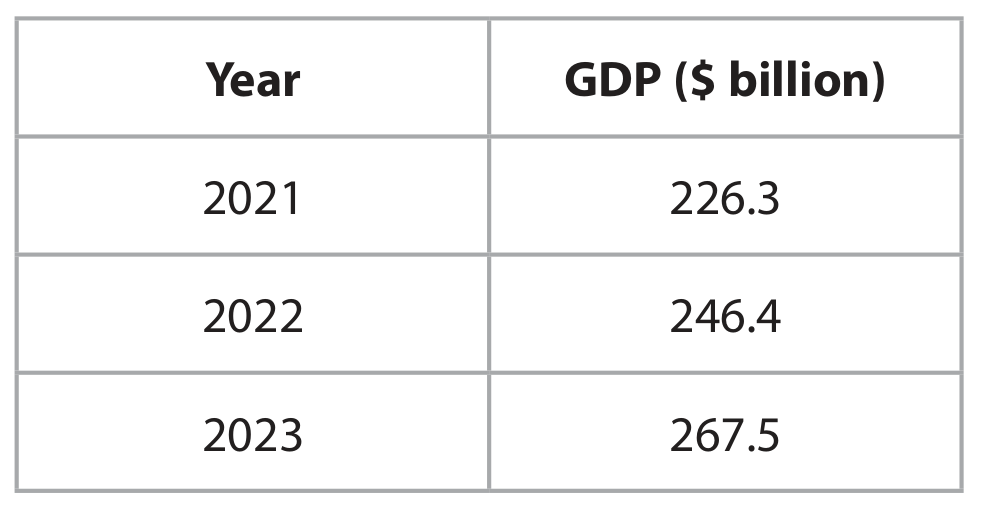 Table for Question Core quantitative skills assessed within the 20% minimum question 3 — Edexcel A-Level Economics AS