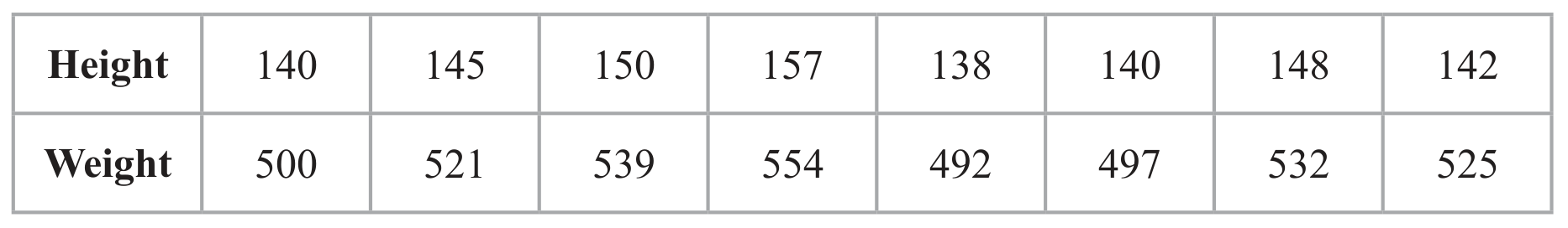 Table for Question S1.4.3 - Product moment correlation question 1 — Edexcel A-Level Mathematics AS