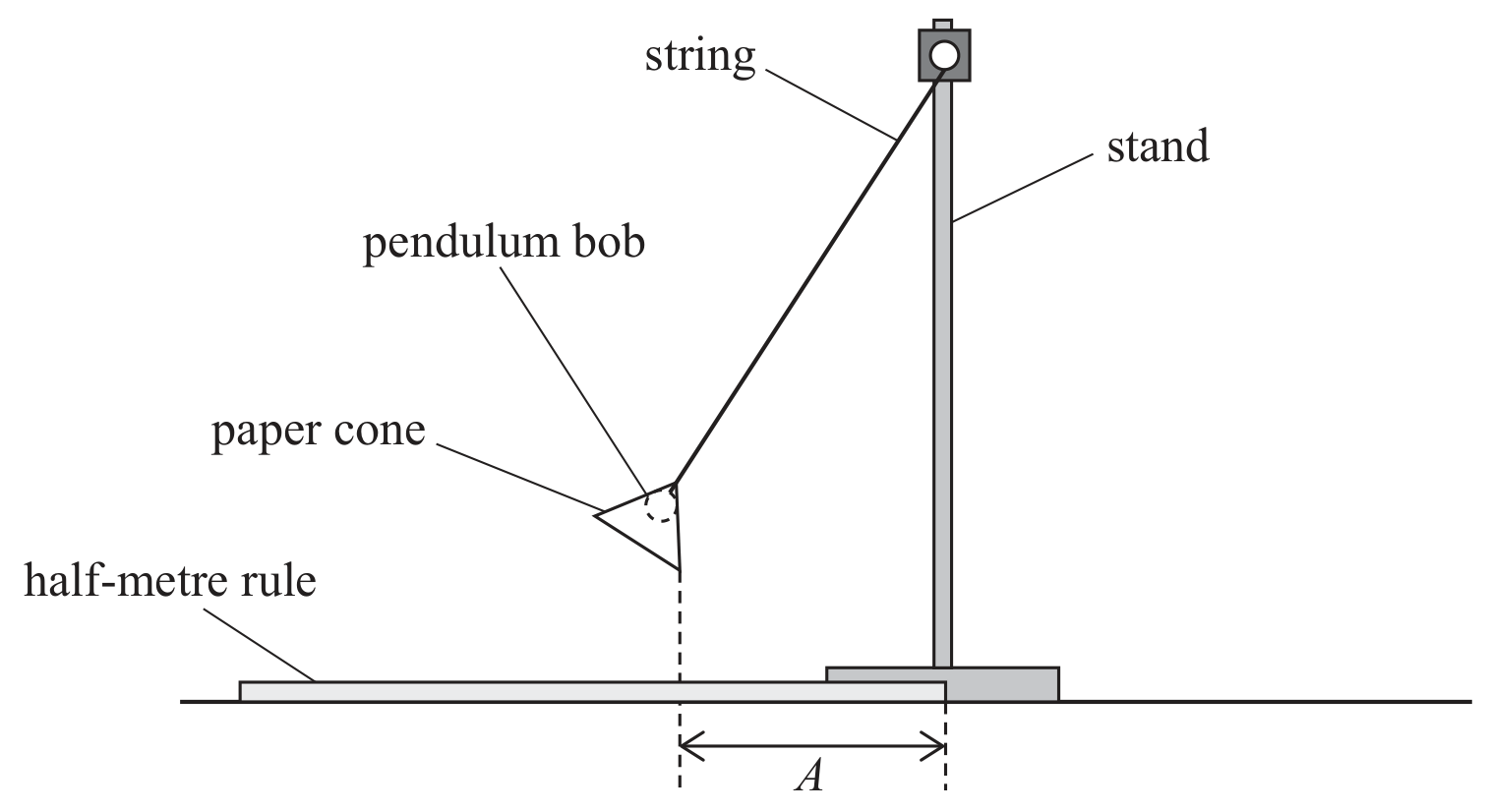 Figure for Question C.3 Graphs question 1 — Edexcel A-Level Physics A2