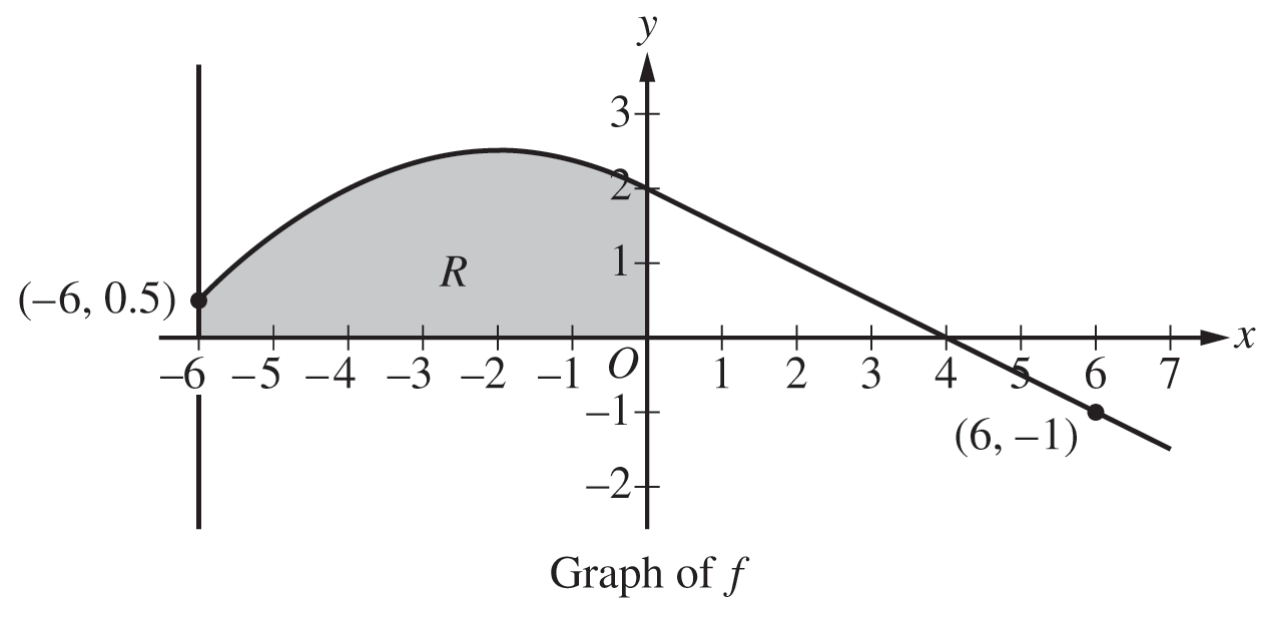 Figure for Question (c) — AP Calculus BC