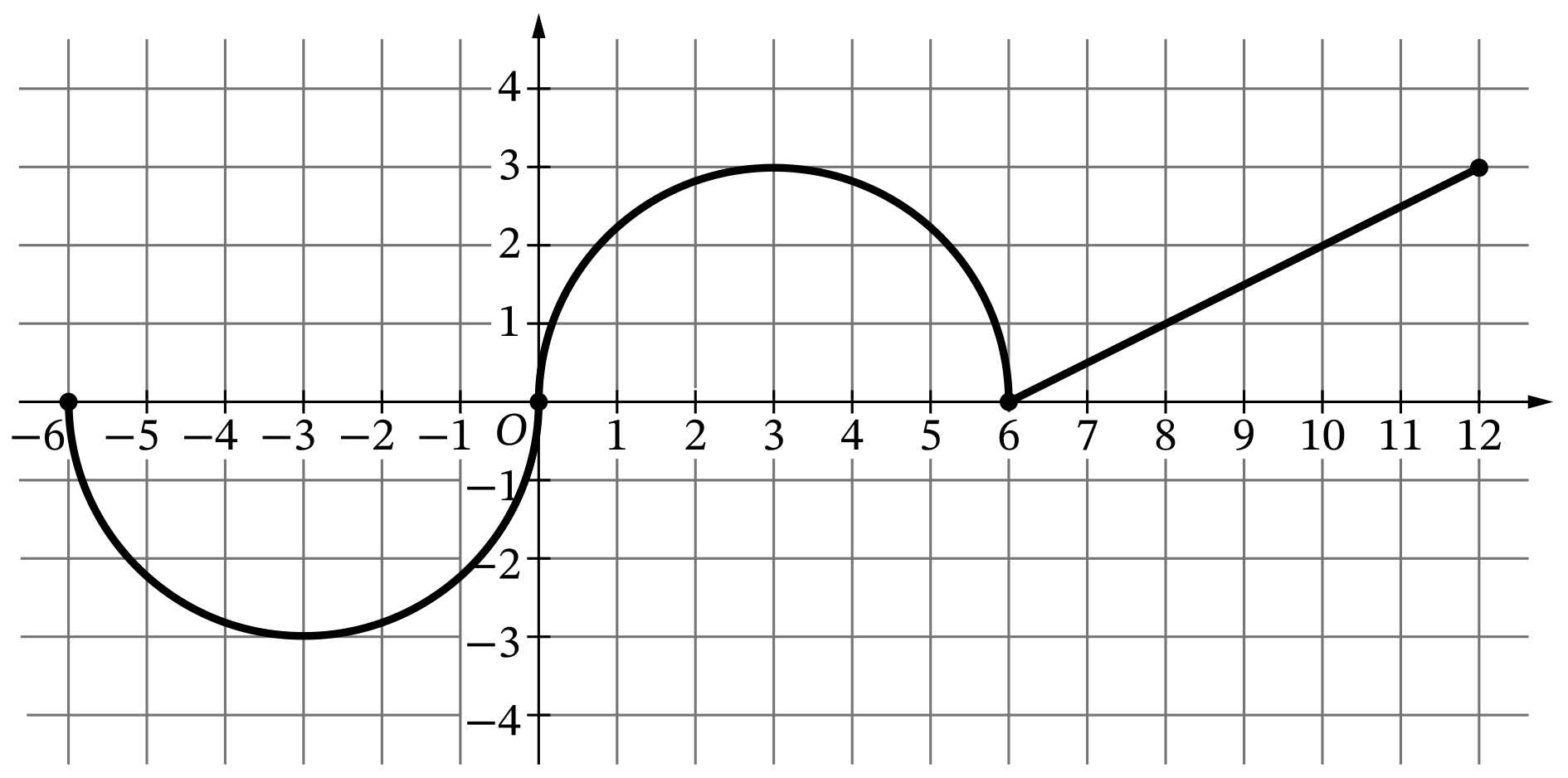 Graph of \(f\)
