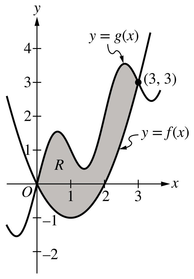 Figure for Question CHA-5.B—Calculate volumes of solids with known cross sections using definite integrals question 1 — AP Calculus AB