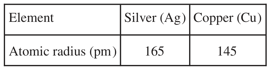 Table for Question 2.4.A—Represent a metallic solid and/or alloy using a model to show essential characteristics of the structure and… question 1 — AP Chemistry