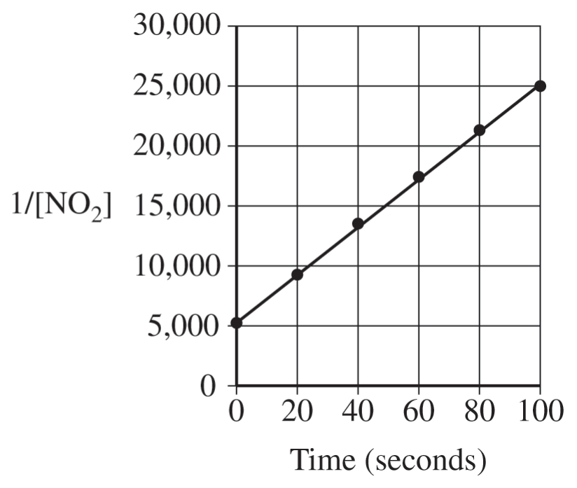 Figure for Question 5 Kinetics question 1 — AP Chemistry