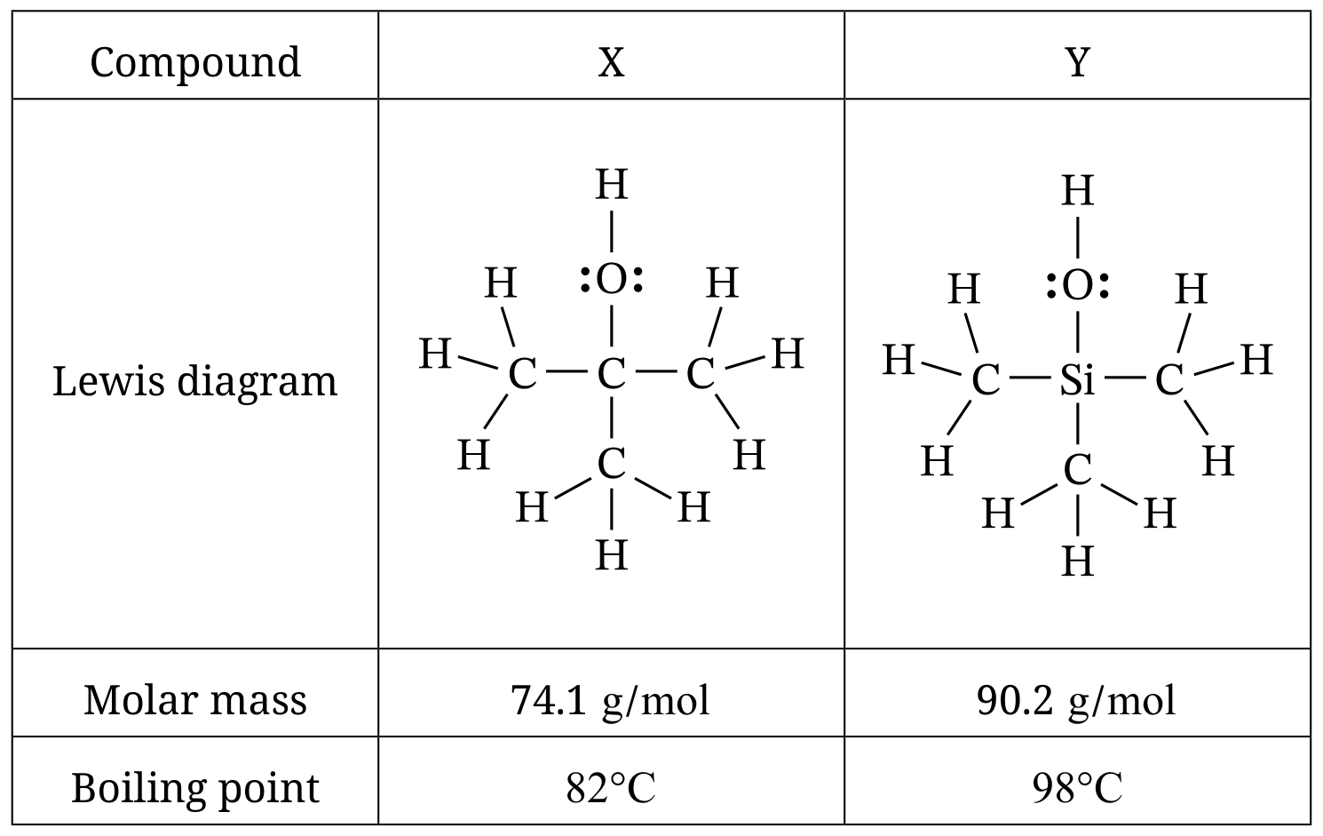 Table for Question 3.4.A—Explain the relationship between the macroscopic properties of a sample of gas or mixture of gases using the… question 1 — AP Chemistry