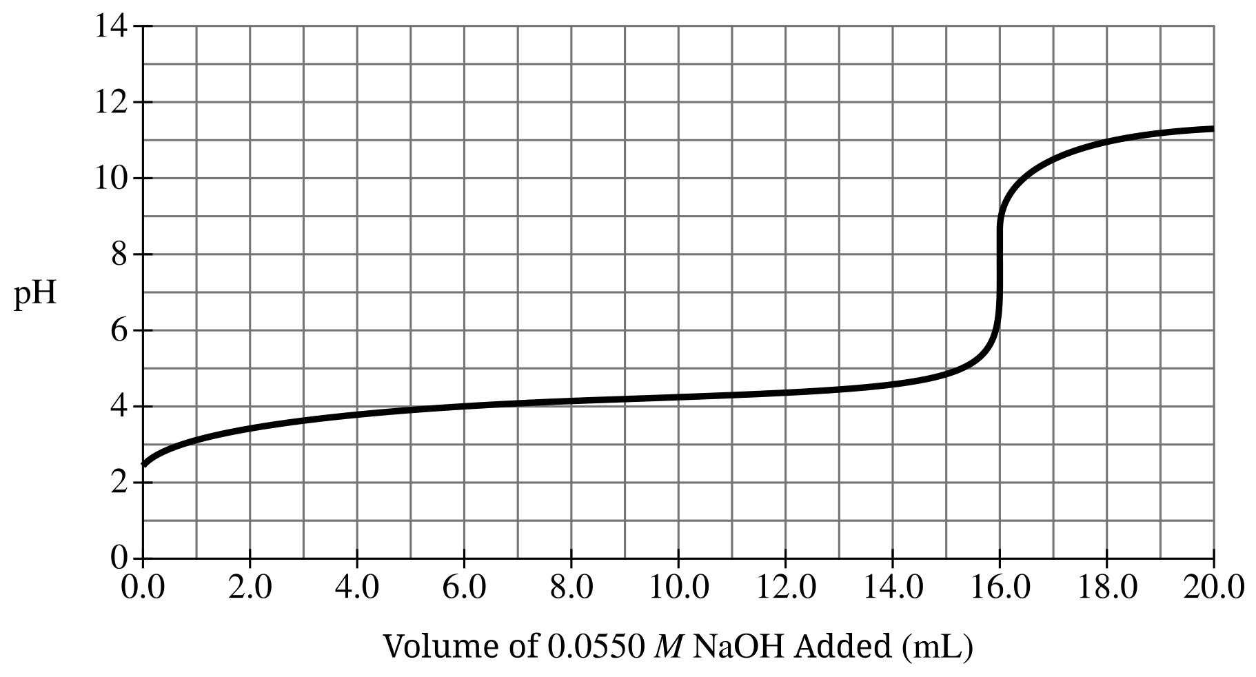 Figure for Question 8.9.A—Identify the pH of a buffer solution based on the identity and concentrations of the conjugate acid-base pair… question 1 — AP Chemistry