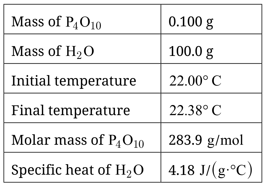 Table for Question 6.6 Introduction to Enthalpy of Reaction question 1 — AP Chemistry