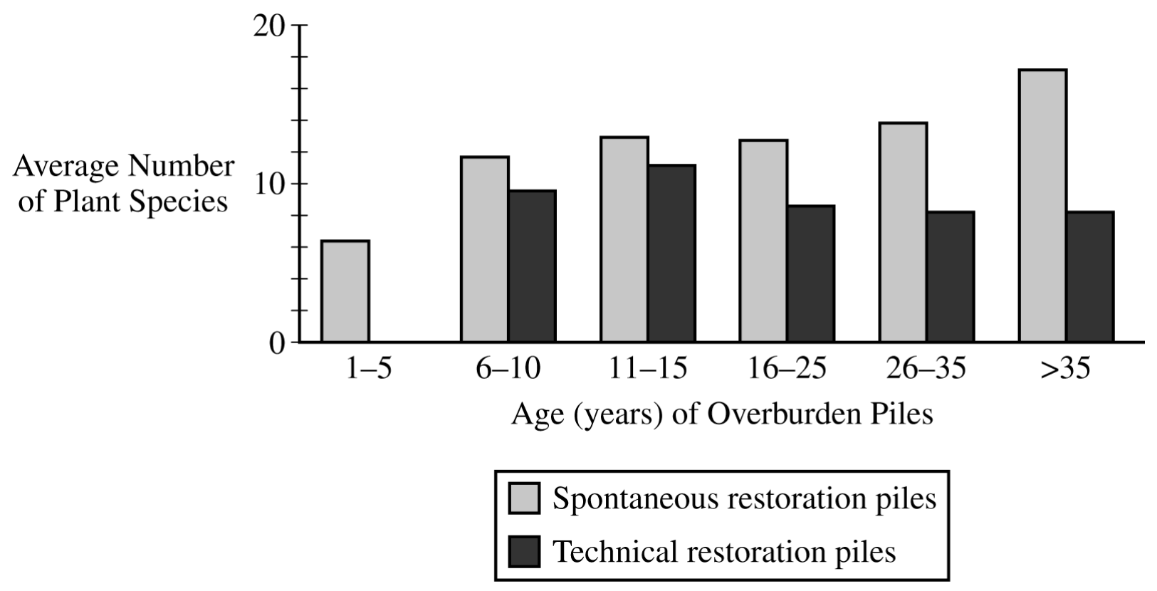 Number of Plant Species in Spontaneous and Technically Restored Overburden Piles over Time