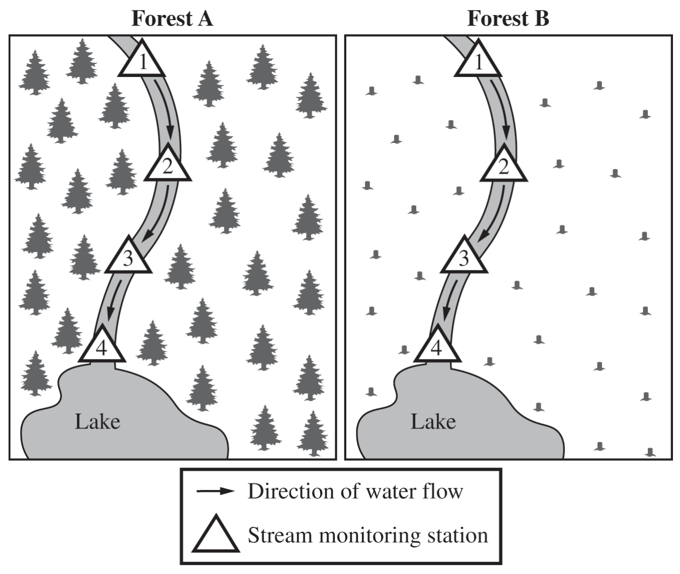 Figure for Question 2.2 Ecosystem Services question 1 — AP Environmental Science