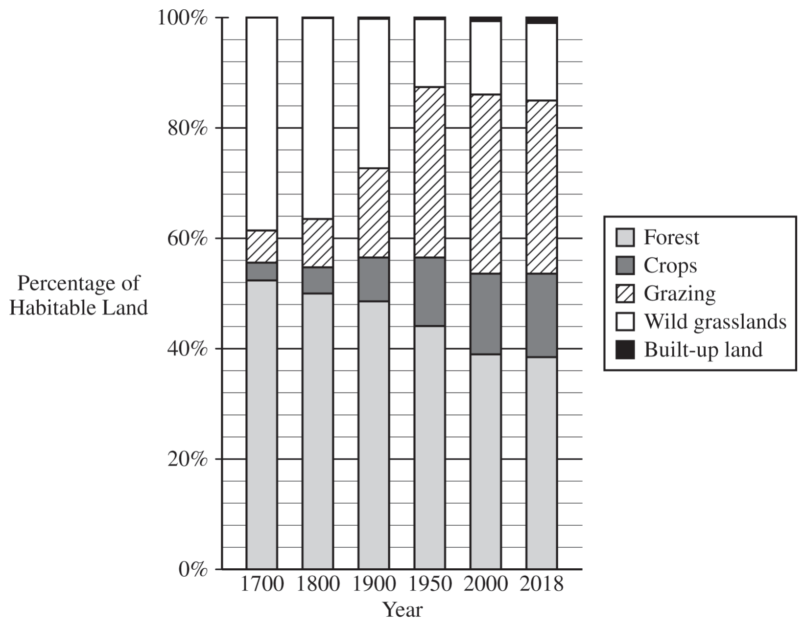 Land Use Changes on Earth, 1700-2018