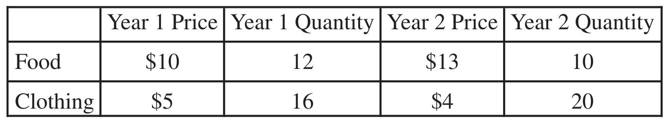 Table for Question MEA-1.A—a. Define (using the circular flow diagram as appropriate) how GDP is measured and its components. b. Calculate nominal GDP question 1 — AP Macroeconomics