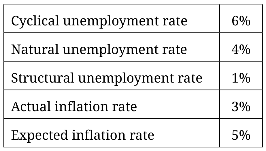Table for Question MEA-1.E—a. Define the types of unemployment and the natural rate of unemployment. b. Explain changes in the types of unemployment question 1 — AP Macroeconomics