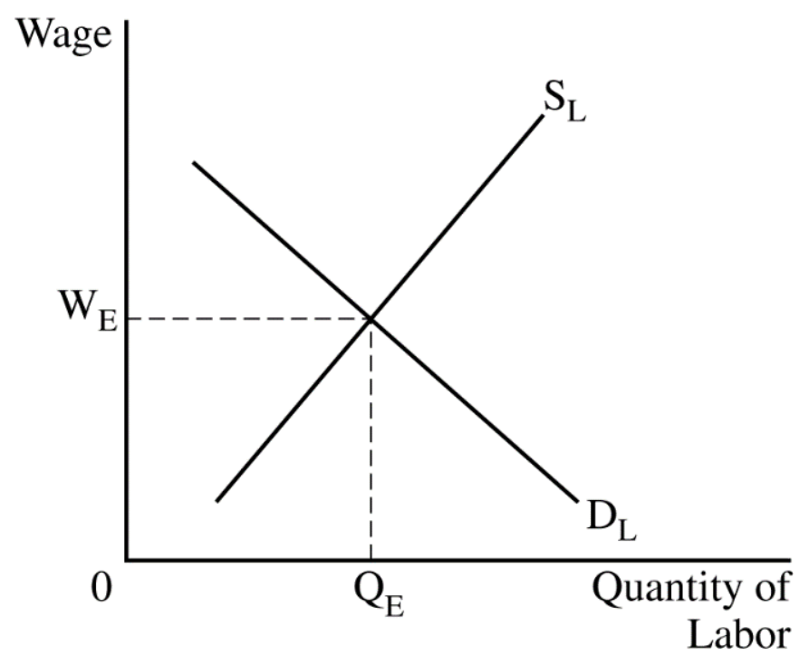 Figure for Answer to Question 5.1 Introduction to Factor Markets question 1 — AP Microeconomics