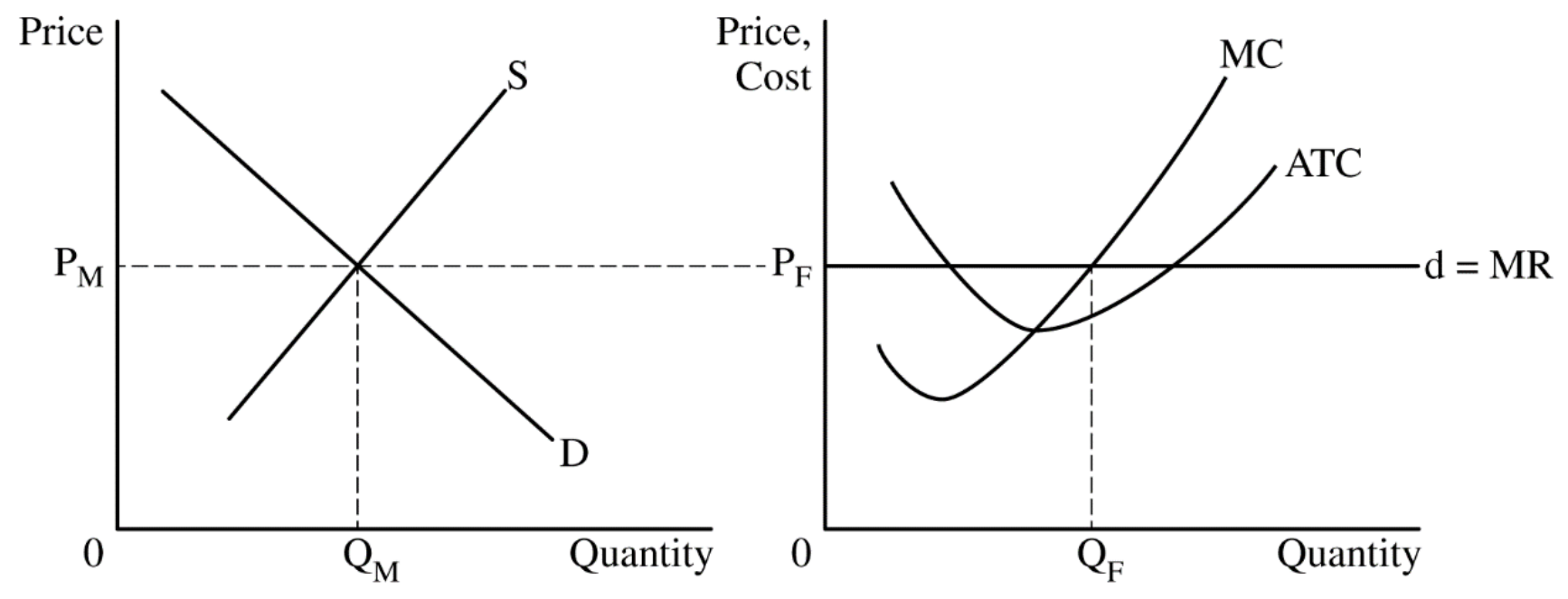 Figure for Answer to Question (ii) — AP Microeconomics