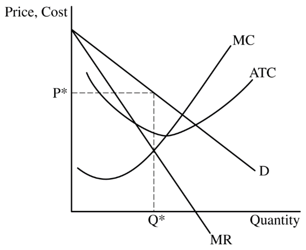 Figure for Answer to Question (iii) — AP Microeconomics