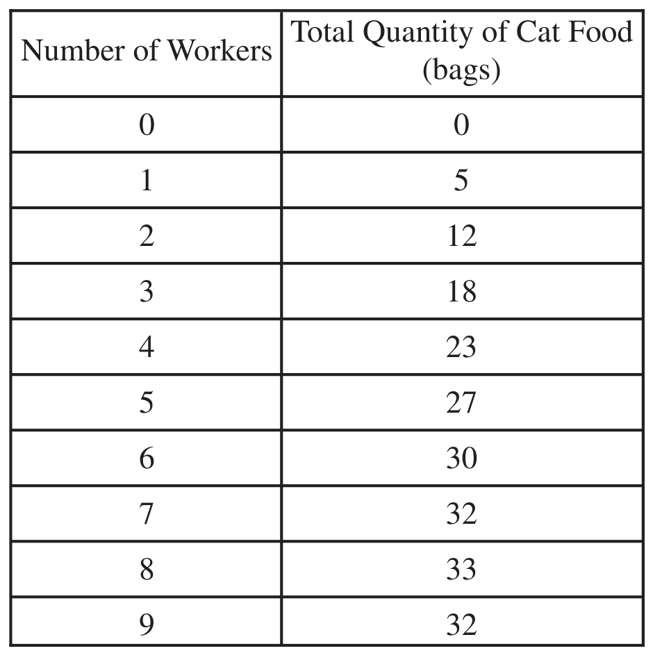 Table for Question PRD-1.A—a. Define (using graphs where appropriate) key terms and concepts relating to production and cost. b. Explain (using graphs where… question 1 — AP Microeconomics