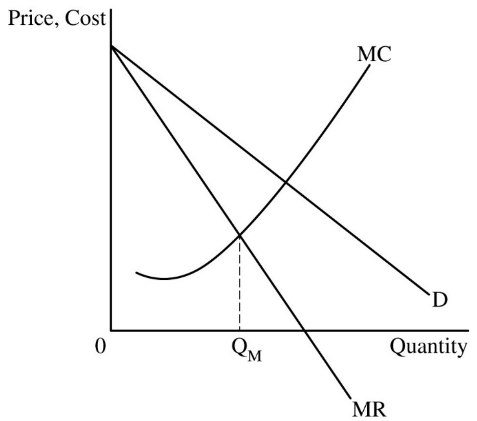 Figure for Answer to Question (ii) — AP Microeconomics